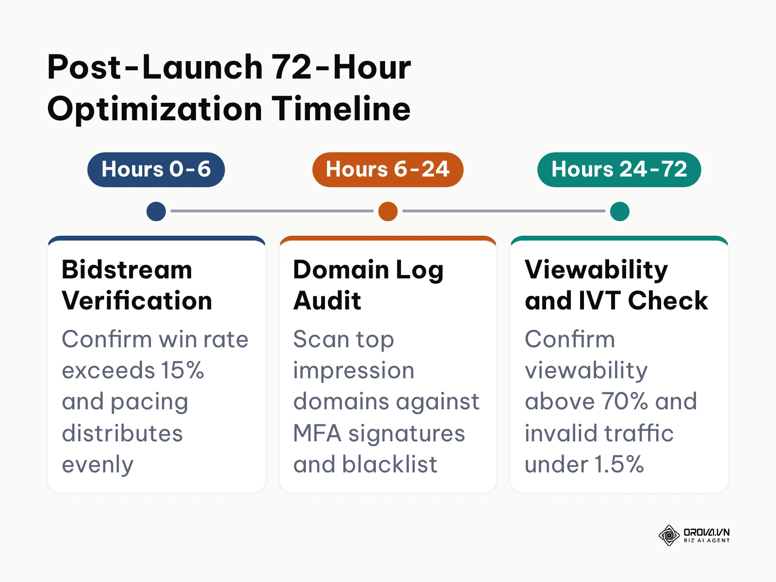 Timeline of programmatic campaign optimization actions across the first 72 hours of launch.