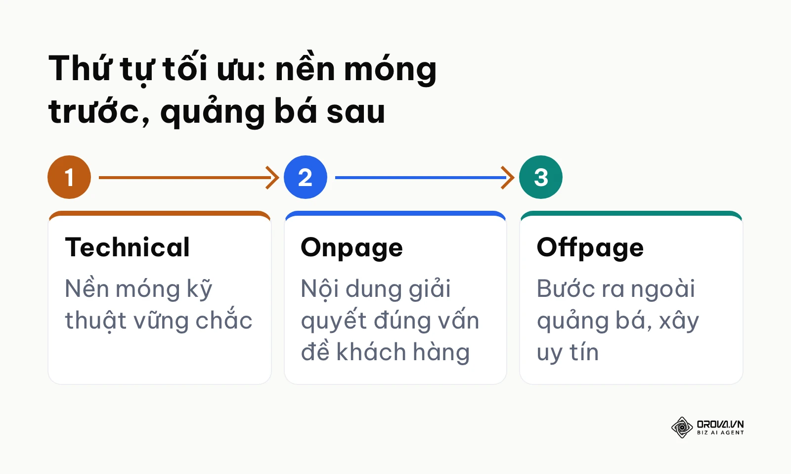 Quy trình ba bước Technical, Onpage rồi Offpage