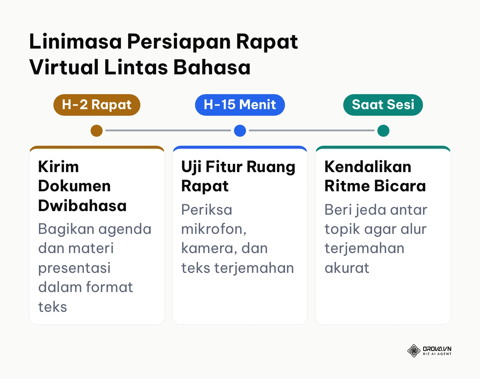 Linimasa persiapan rapat virtual multibahasa