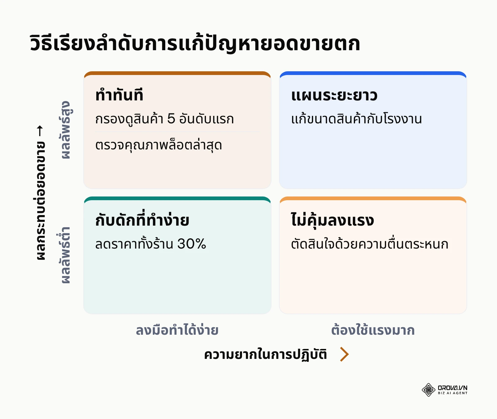 ตารางเมทริกซ์ 4 ช่องสำหรับจัดลำดับความสำคัญของกลยุทธ์แก้ปัญหายอดขายตกลง