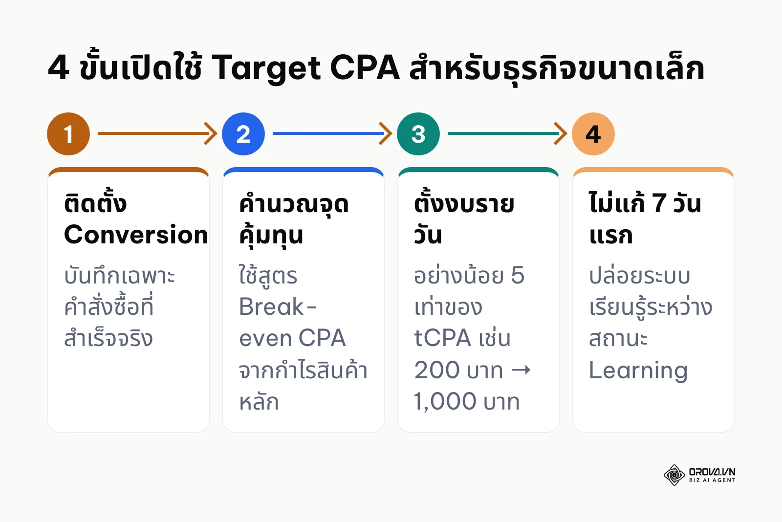 ขั้นตอน 4 ขั้นสำหรับเจ้าของธุรกิจขนาดเล็กก่อนและหลังเปิดใช้ Target CPA