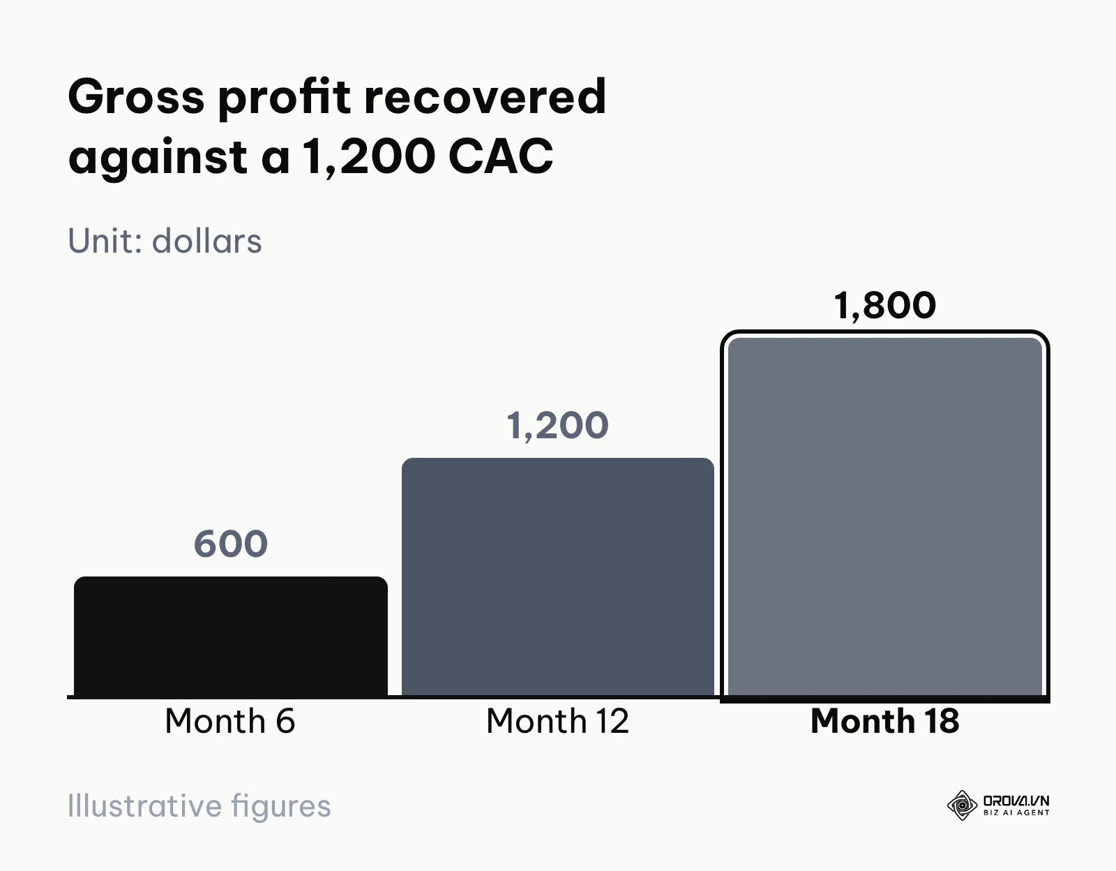 Bar chart of cumulative gross profit from one customer acquired for 1,200 dollars at 100 dollars a month: 600 at month 6, 1,200 at month 12 (break-even), 1,800 at month 18.