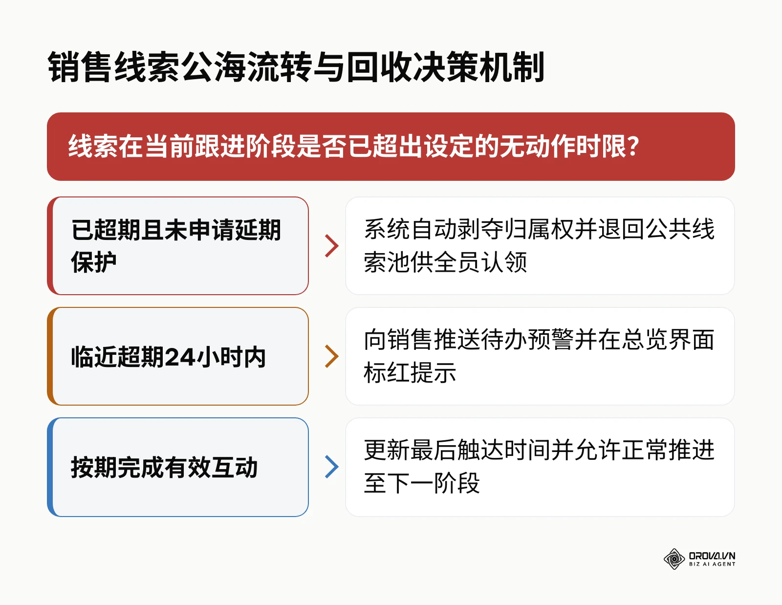销售线索公海流转与超期回收决策图