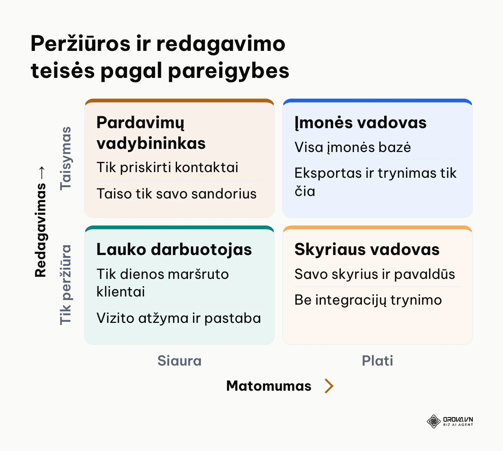Matrica: CRM peržiūros ir redagavimo teisės pagal pareigybes