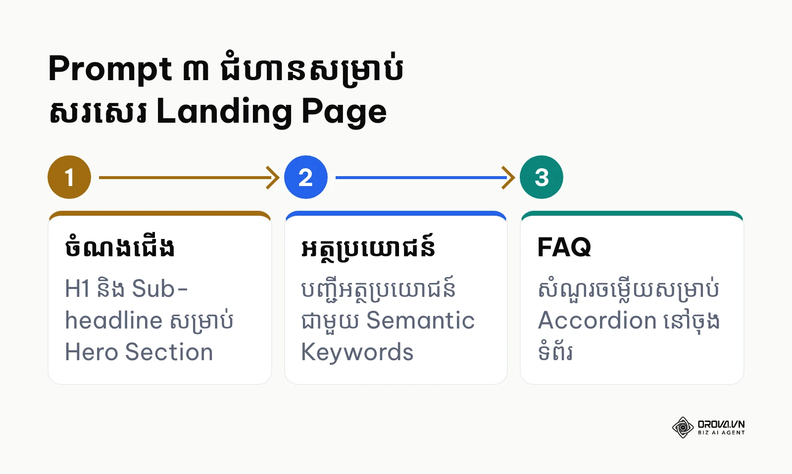 ជំហានប្រើ Prompt បីដើម្បីសរសេរមាតិកា Landing Page