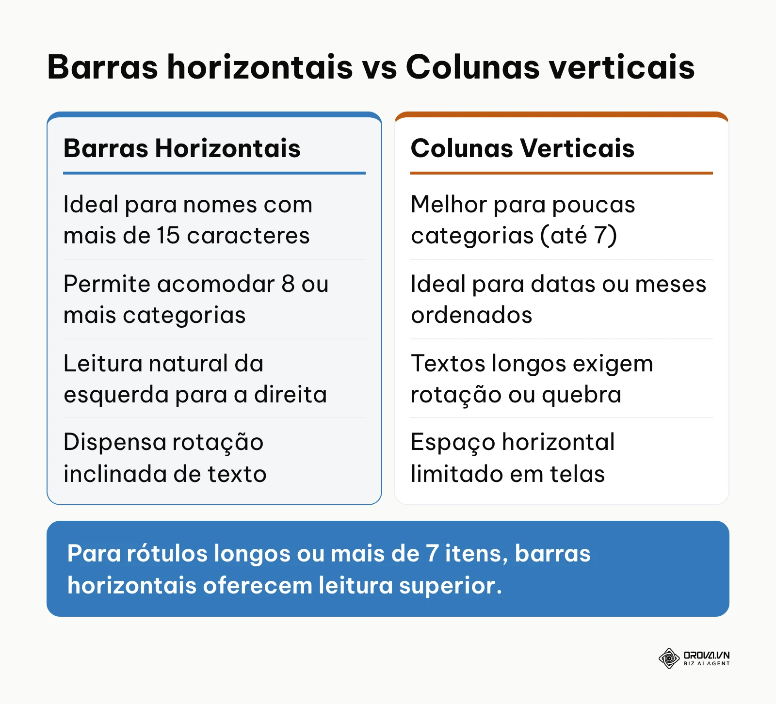 Comparação técnica entre o uso de barras horizontais e colunas verticais.