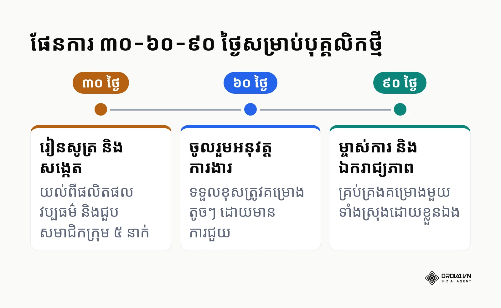 ផែនការ ៣០-៦០-៩០ ថ្ងៃ ចាប់ពីរៀនសូត្ររហូតដល់ធ្វើការឯករាជ្យ