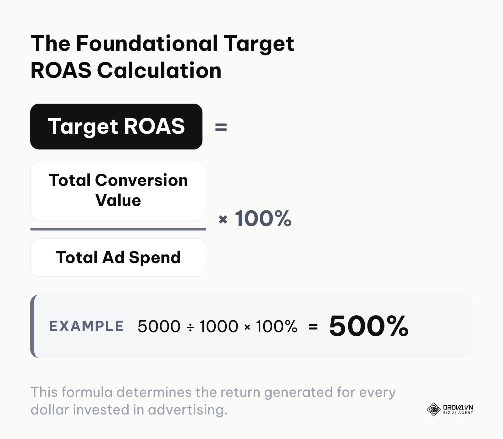 The mathematical formula for calculating Return on Ad Spend, dividing total conversion value by total ad spend.