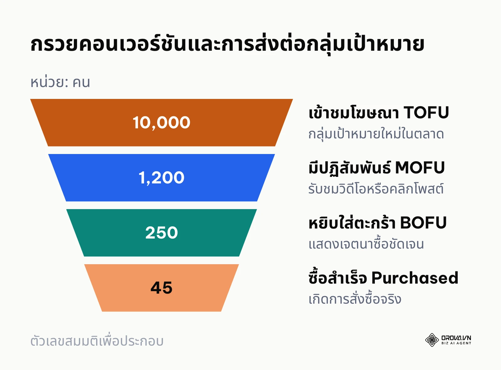 กรวยคอนเวอร์ชันแสดงการลดหลั่นของกลุ่มเป้าหมายตั้งแต่การมองเห็นจนถึงการซื้อ