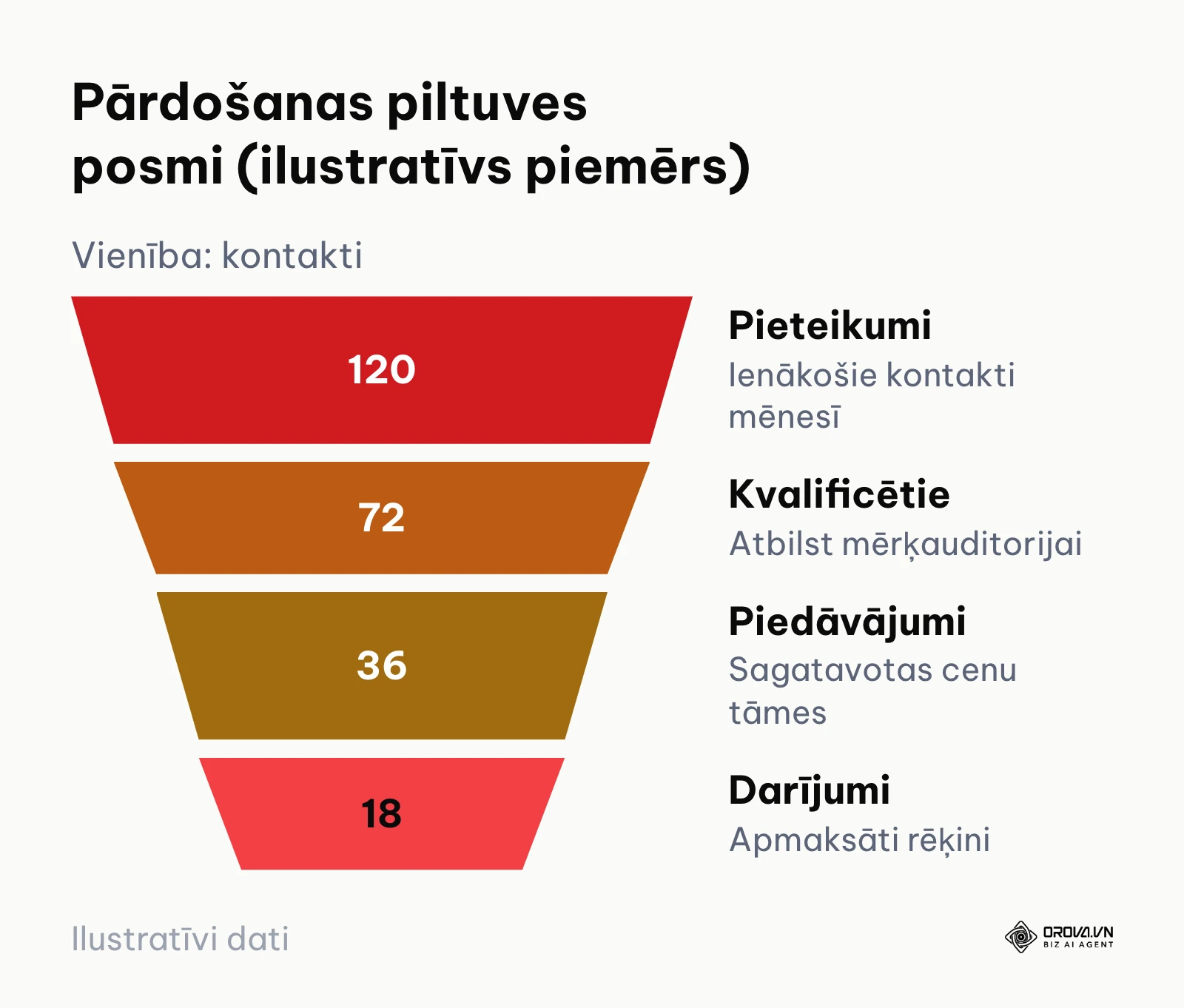 Pārdošanas piltuves piltuvveida diagramma ar konversijas skaitļiem