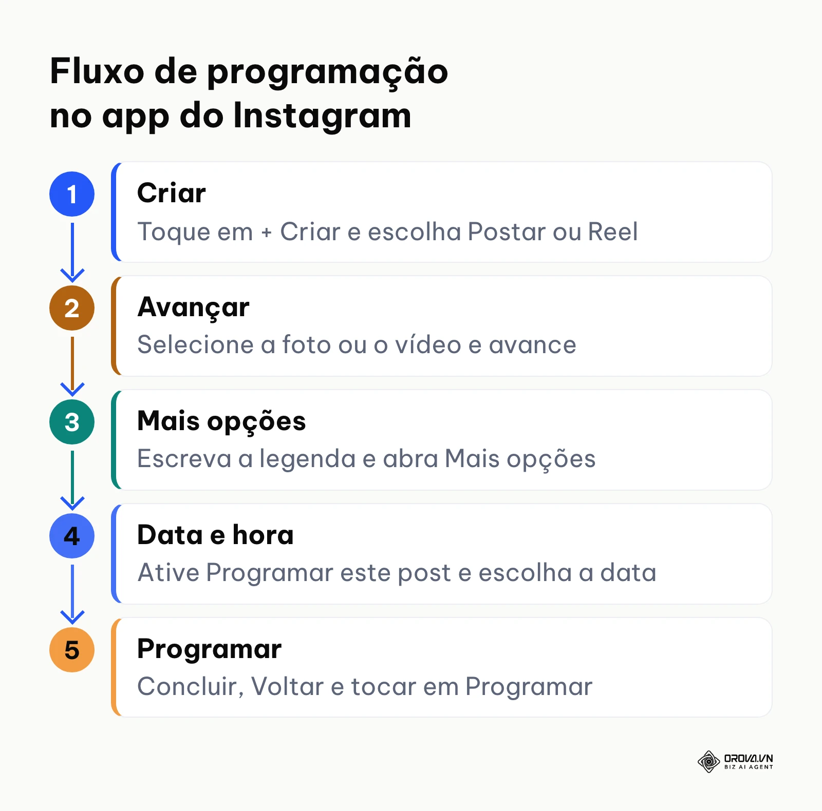 Fluxo de cinco etapas para programar um post no aplicativo do Instagram, de Criar até Programar.