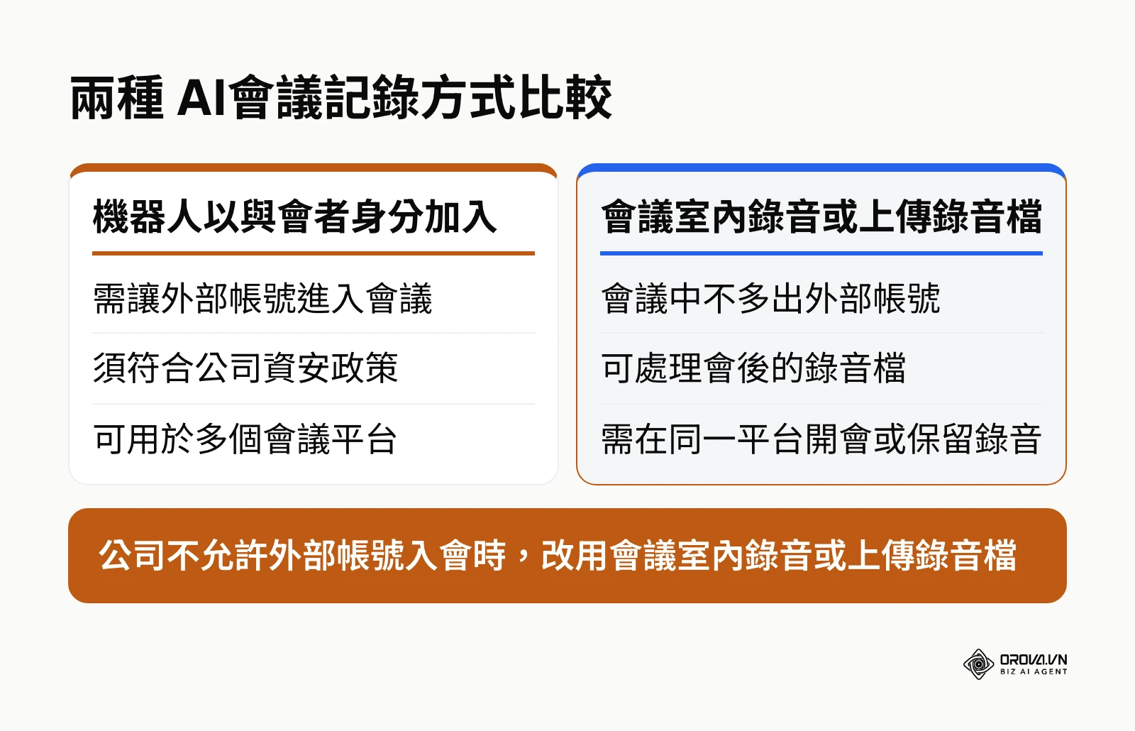 機器人入會與會議室內錄音兩種記錄方式比較圖