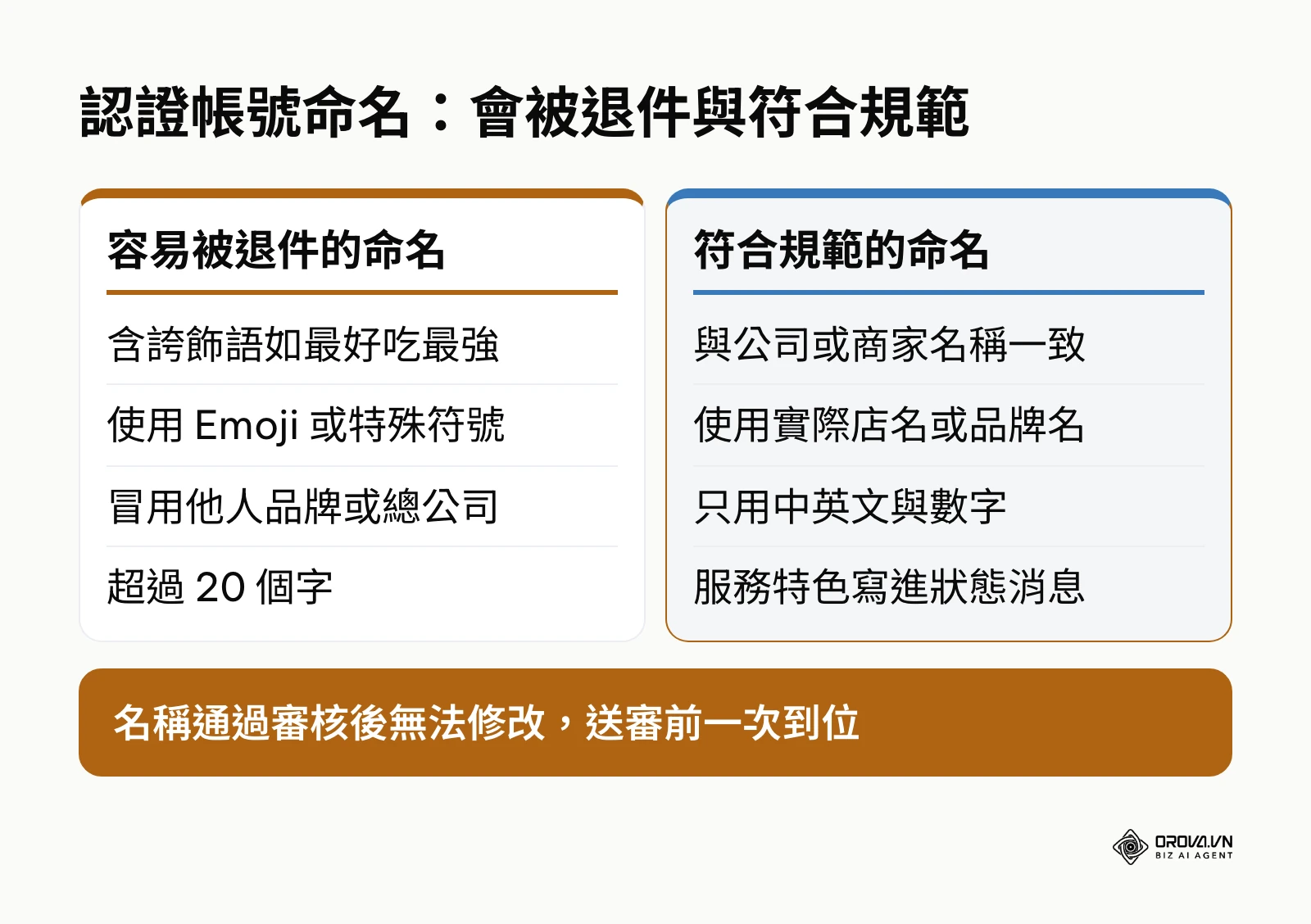 LINE 官方帳號認證命名規範對照