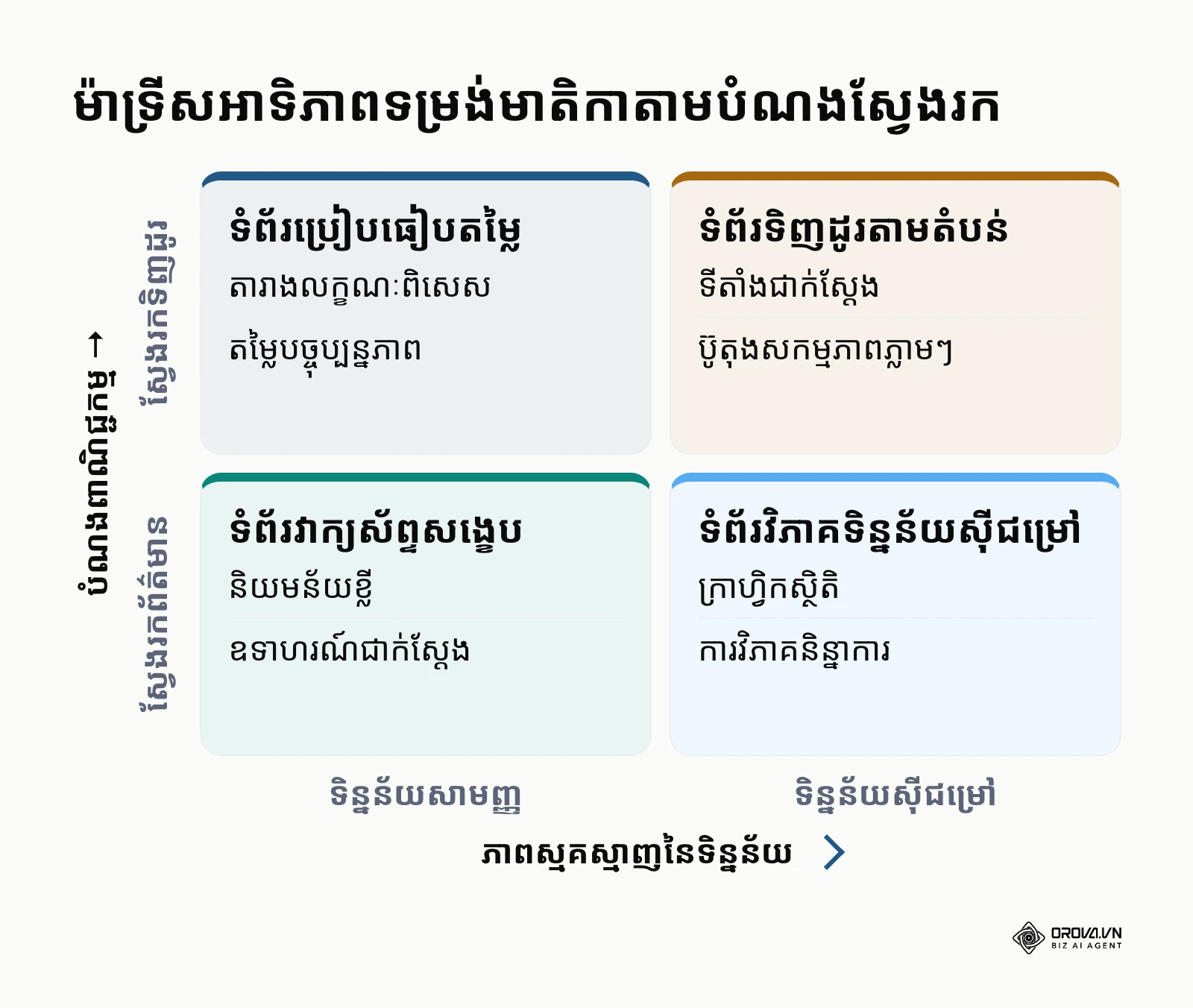 ម៉ាទ្រីសពីរគុណនឹងពីរវាយតម្លៃទម្រង់ Template ផ្អែកលើភាពស្មុគស្មាញនៃទិន្នន័យ និងបំណងពាណិជ្ជកម្ម