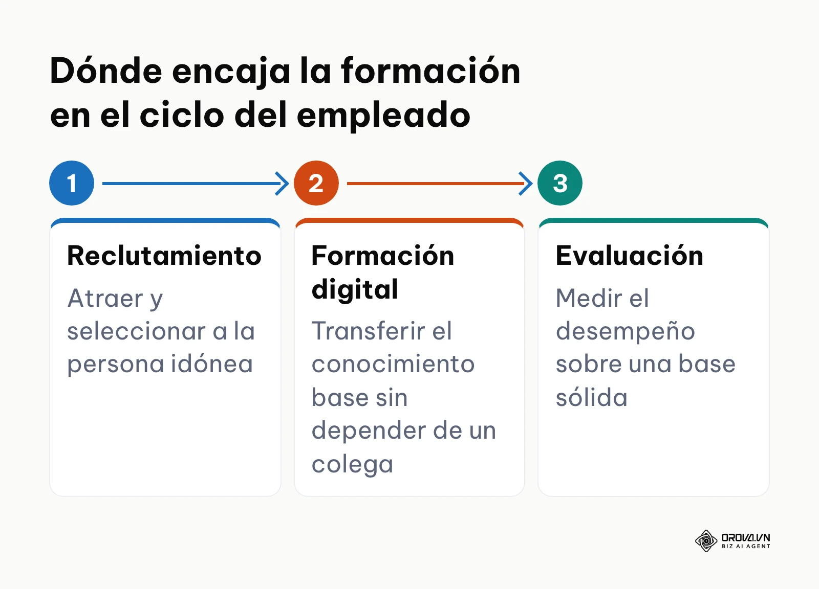 Flujo de tres etapas: reclutamiento, formación digital y evaluación del desempeño