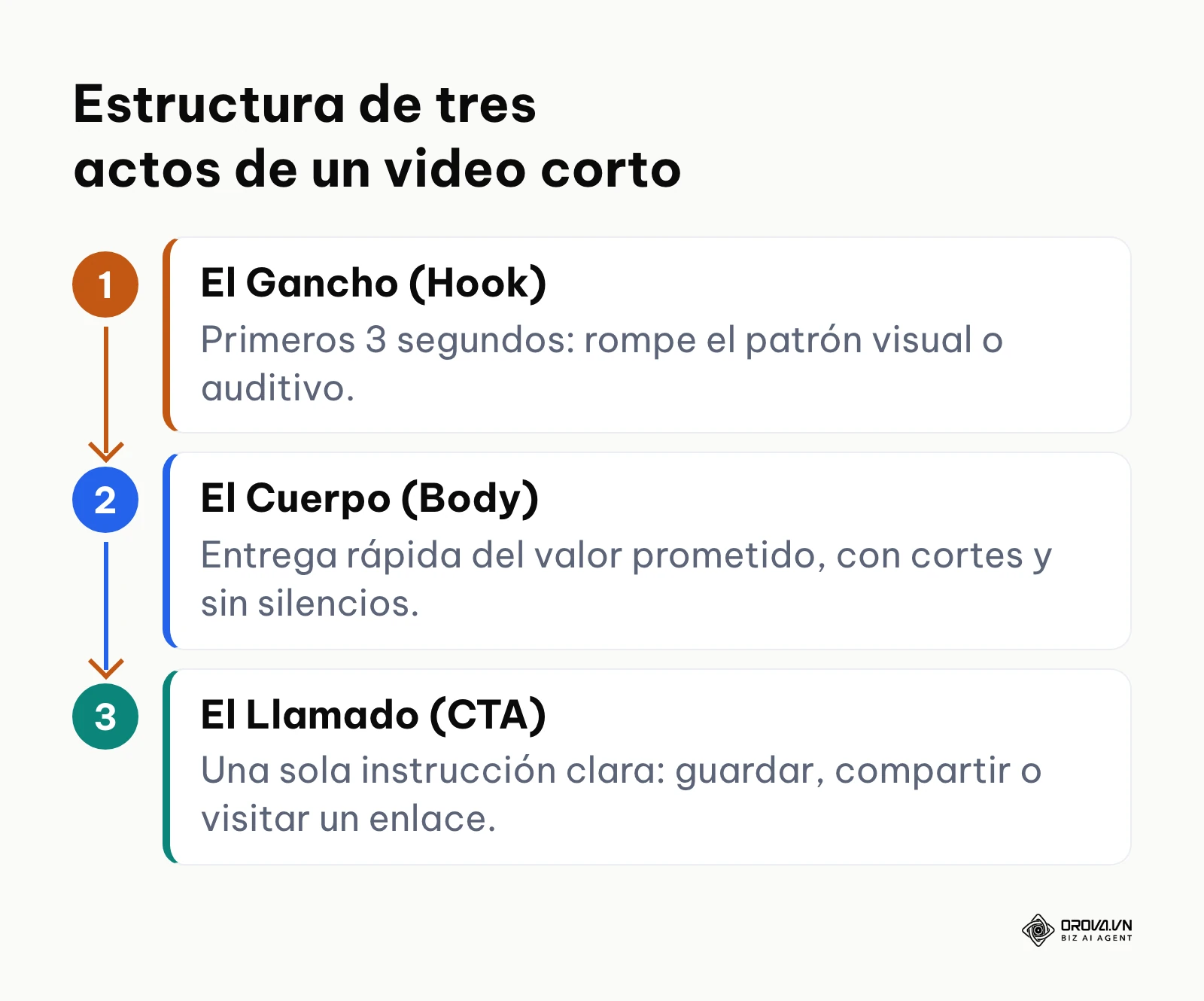 Proceso de tres pasos para estructurar un video corto: gancho, cuerpo y llamado a la acción