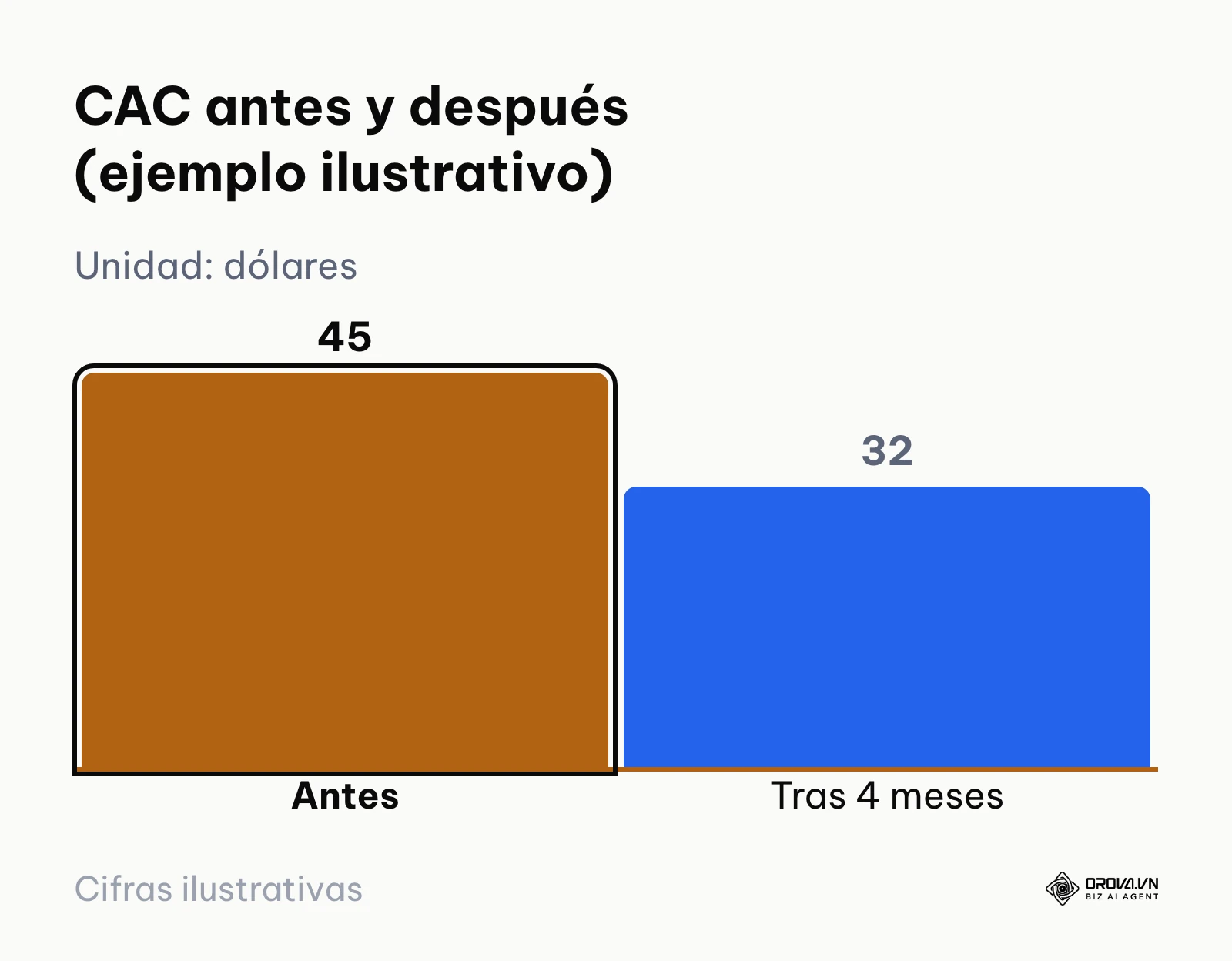Gráfico de barras: el CAC del ejemplo baja de 45 a 32 dólares tras cuatro meses.