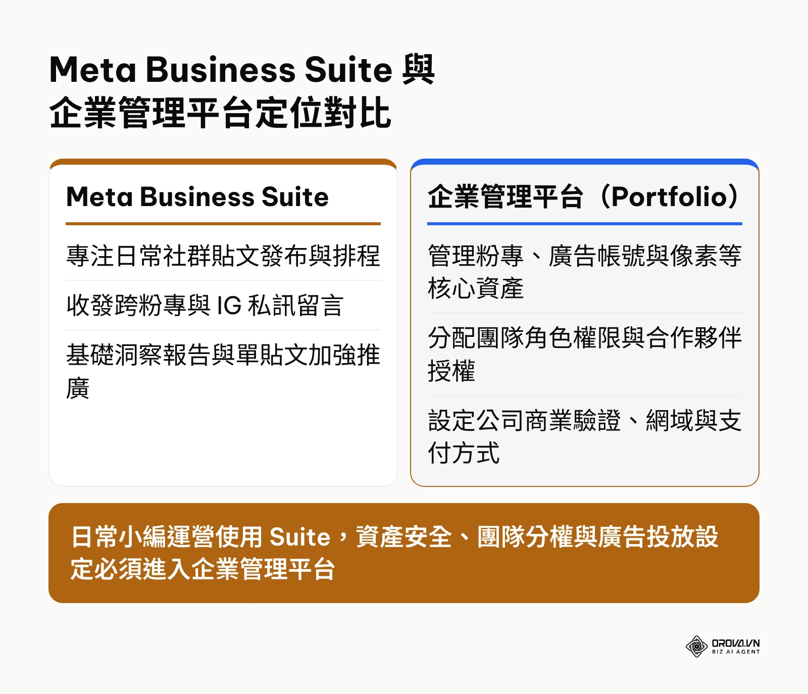 Meta Business Suite 與 Meta 企業管理平台功能定位比較圖