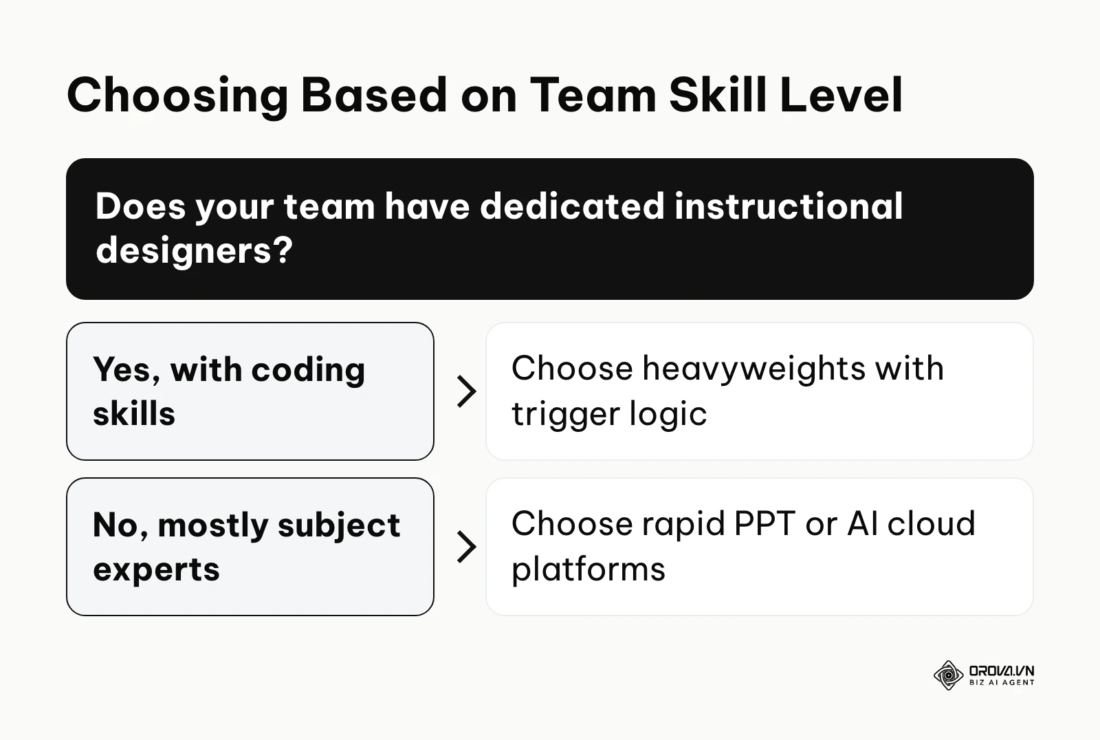 Decision tree for choosing software based on team skills