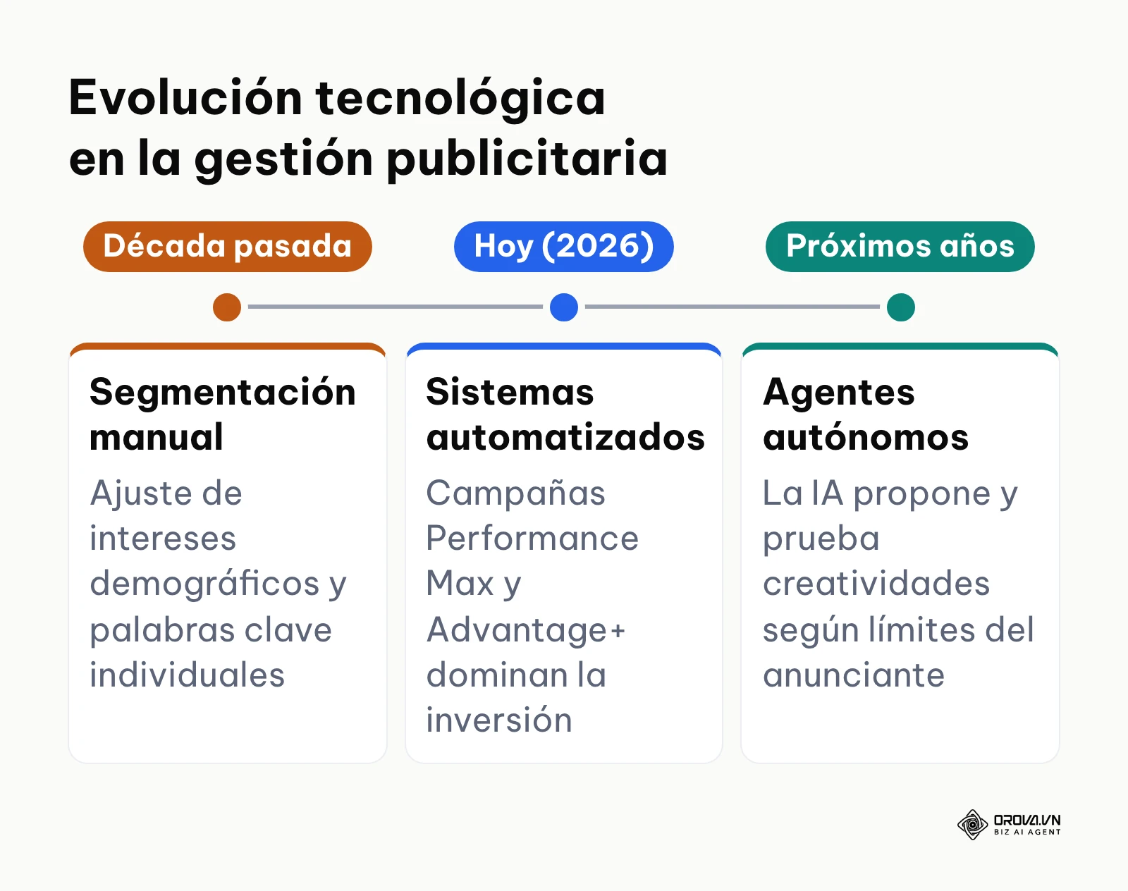 Cronograma que muestra la evolución desde la segmentación manual hacia la automatización con agentes autónomos