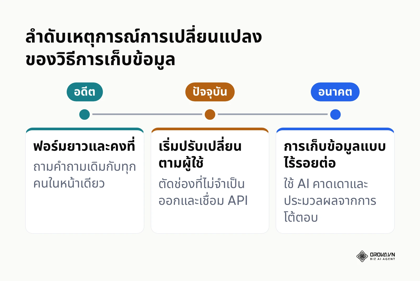 เส้นเวลาแสดงวิวัฒนาการของแบบฟอร์มจากการตลาดยุคแรกถึงยุคเอไอ