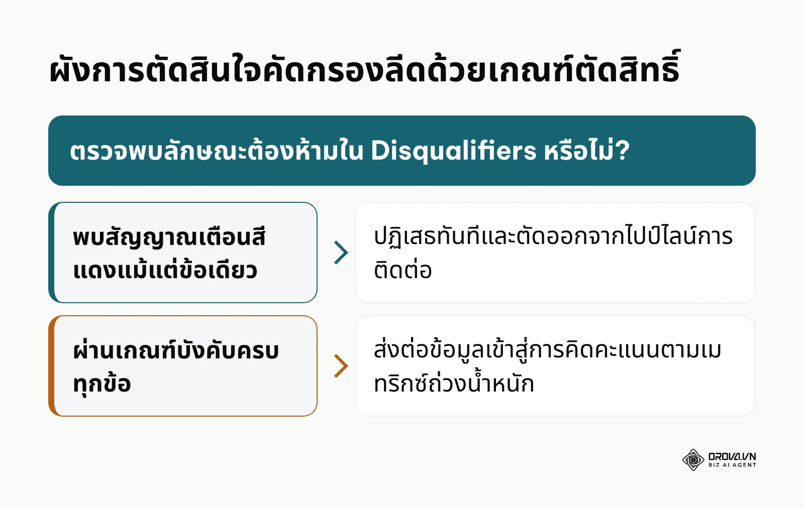 แผนผังการตัดสินใจแยกแยะลีดที่เข้าข่ายต้องห้ามออกจากกระบวนการขาย
