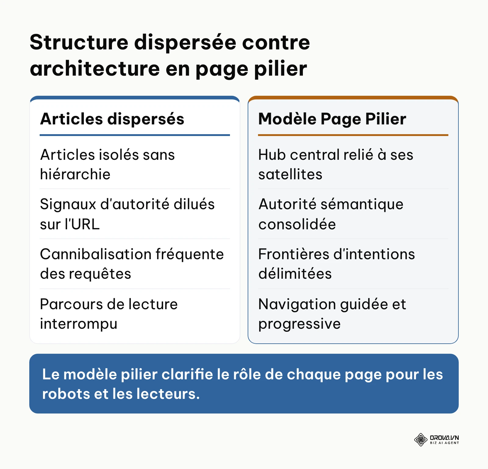 Comparaison entre une architecture de blog classique désorganisée et une architecture organisée autour d'une page pilier.