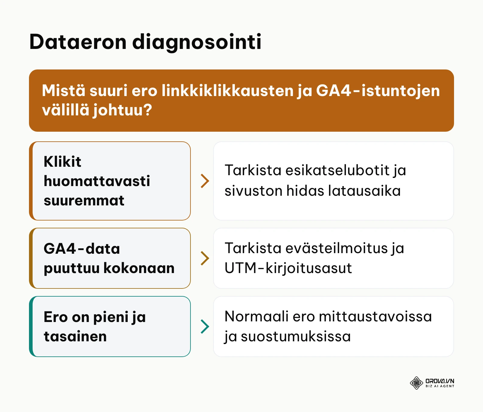 Päätöspuu klikkausdatan ja analytiikkaistuntojen poikkeamien selvittämiseen