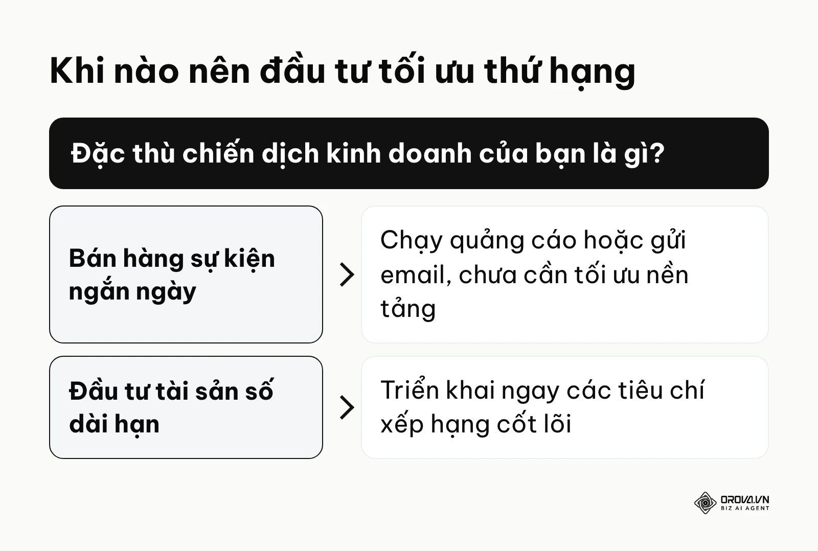 Sơ đồ nhánh hướng dẫn cách chọn thời điểm áp dụng chiến lược tìm kiếm tự nhiên