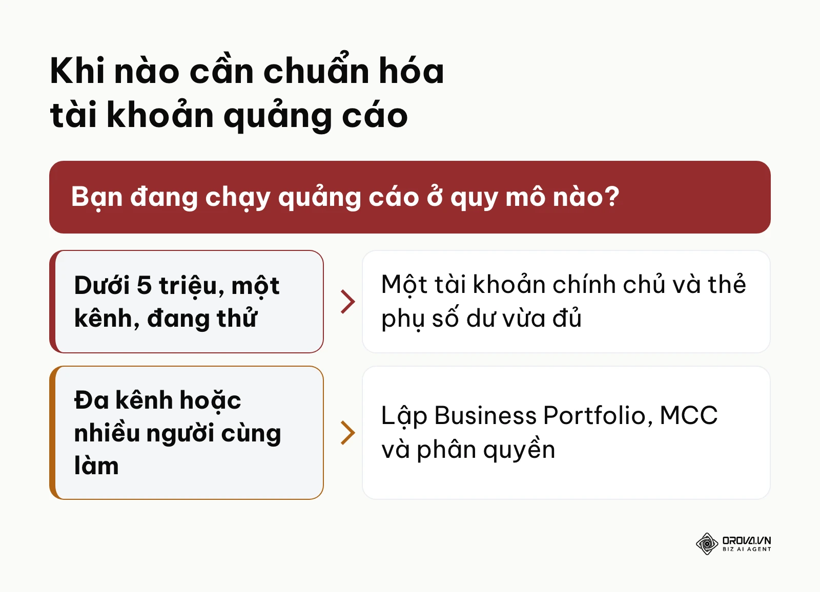 Sơ đồ quyết định khi nào doanh nghiệp cần chuẩn hóa quản lý tài khoản quảng cáo