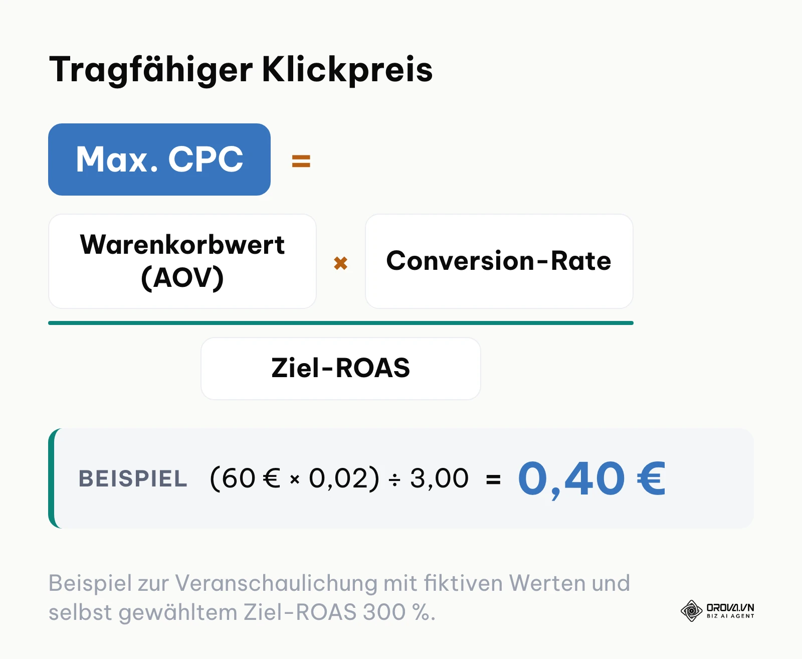 Formel zur Berechnung des maximalen Klickpreises basierend auf AOV und Ziel-ROAS