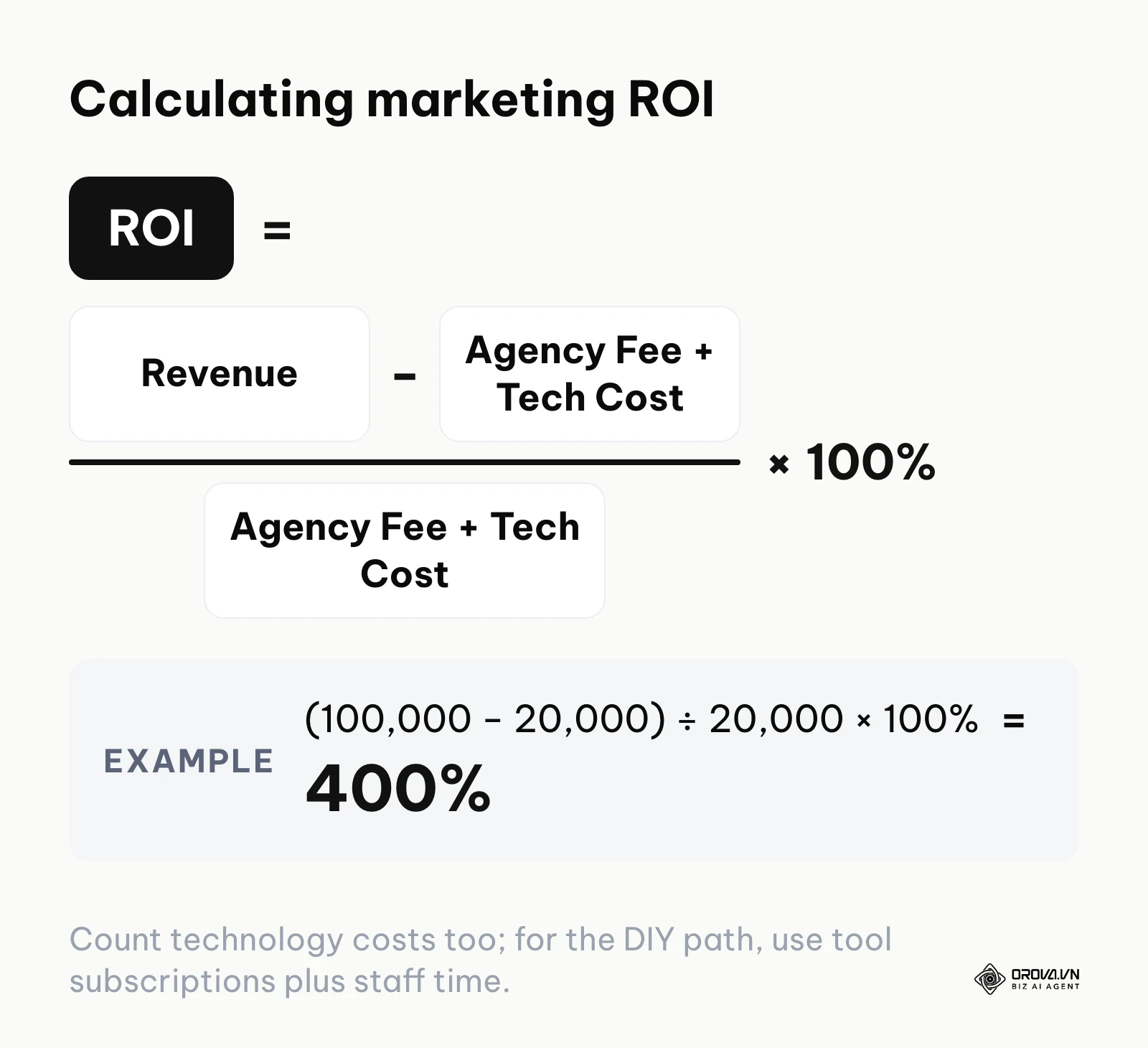 A mathematical formula for calculating the return on investment of a modern agency.