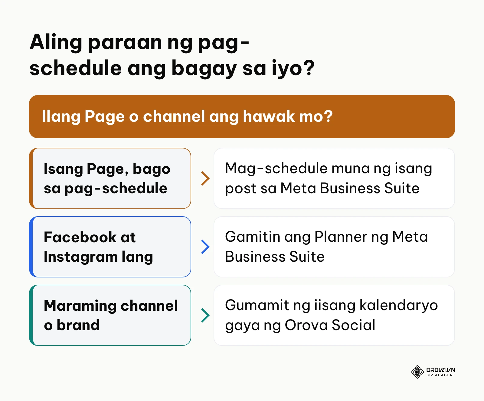 Decision tree kung Meta Business Suite o tool para sa maraming channel ang gagamitin sa pag-schedule.