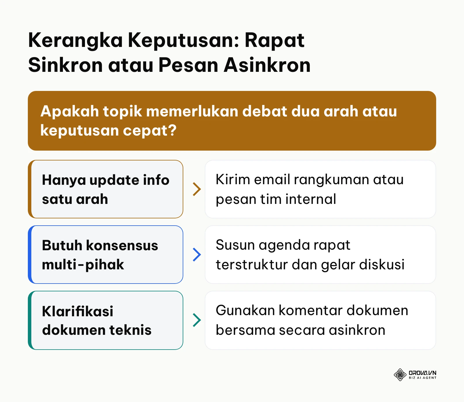 Diagram alur penentuan kebutuhan rapat sinkron versus komunikasi asinkron