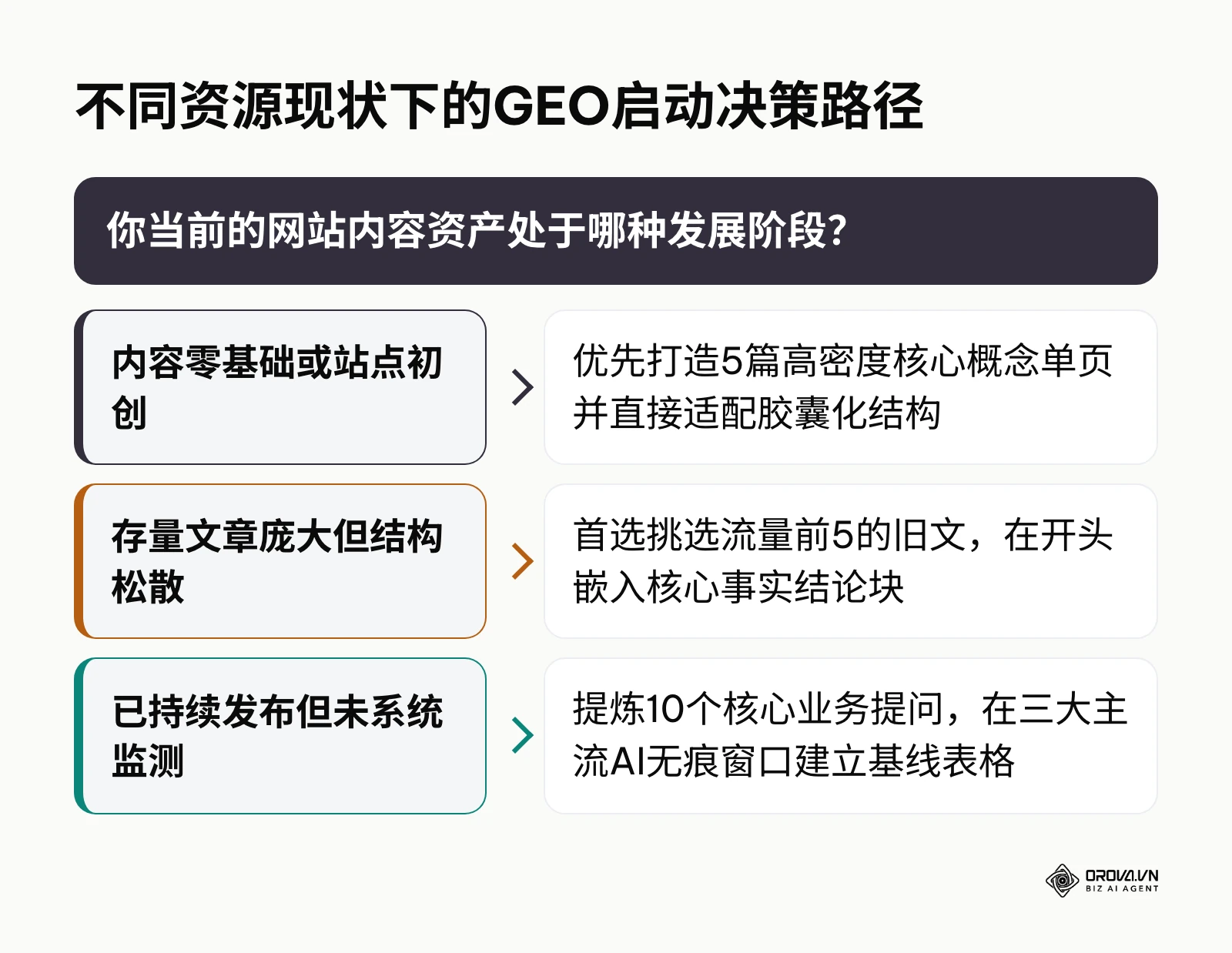 不同现状下的GEO启动决策分支图