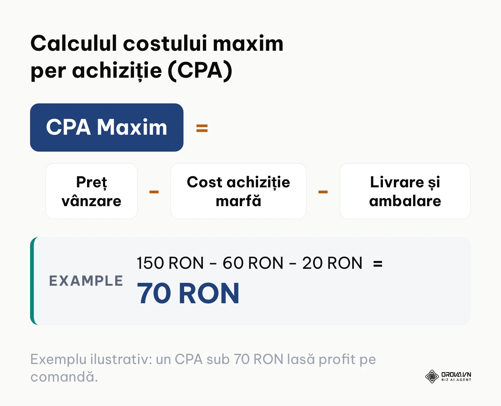 Formulă de calcul pentru costul maxim admisibil per achiziție pe baza marjei comerciale brute