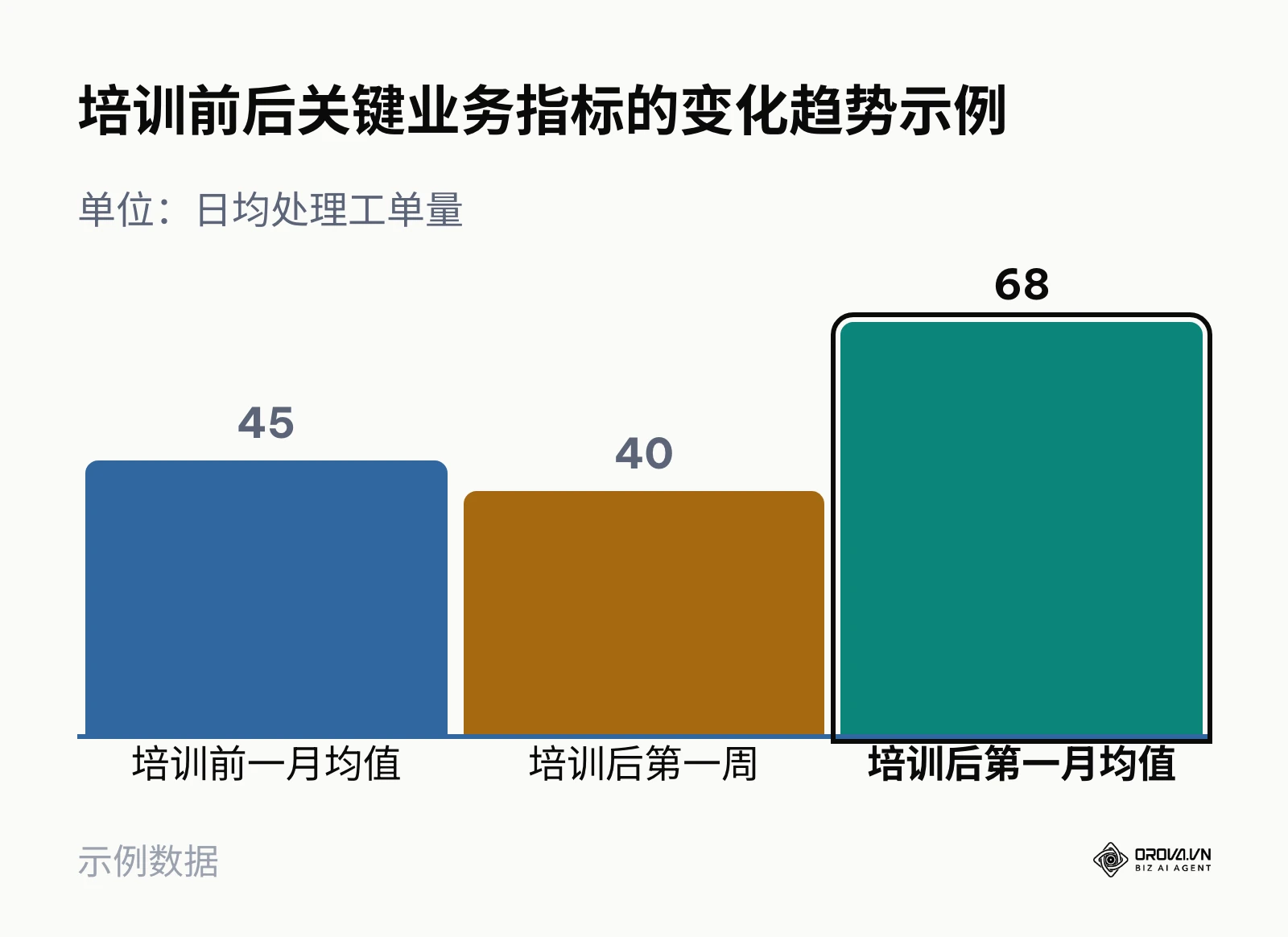 柱状图显示培训后初期产能略降，随后在一个月后显著提升的趋势