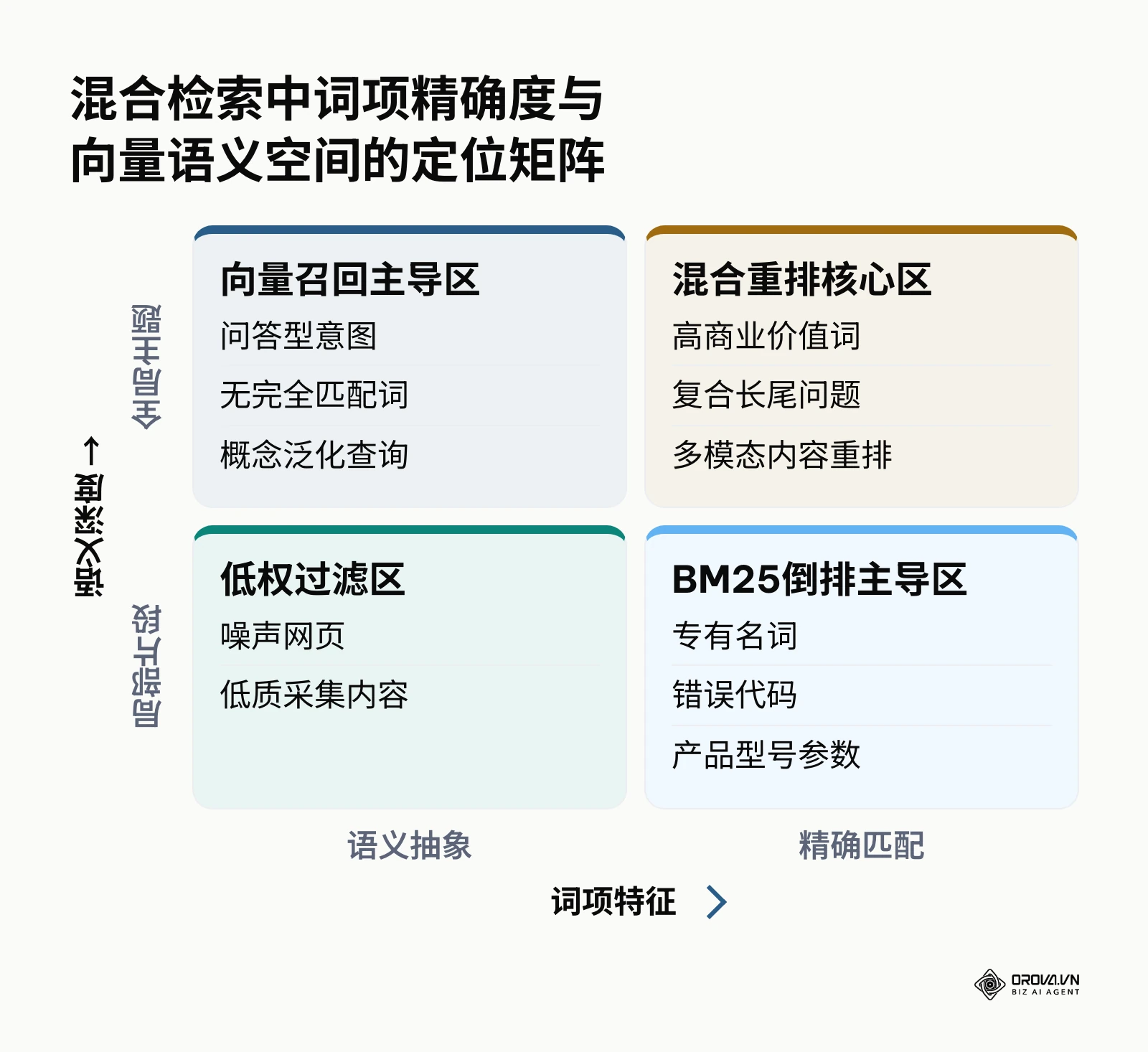 展示BM25精确匹配与稠密向量语义召回在二维矩阵中的分布区域