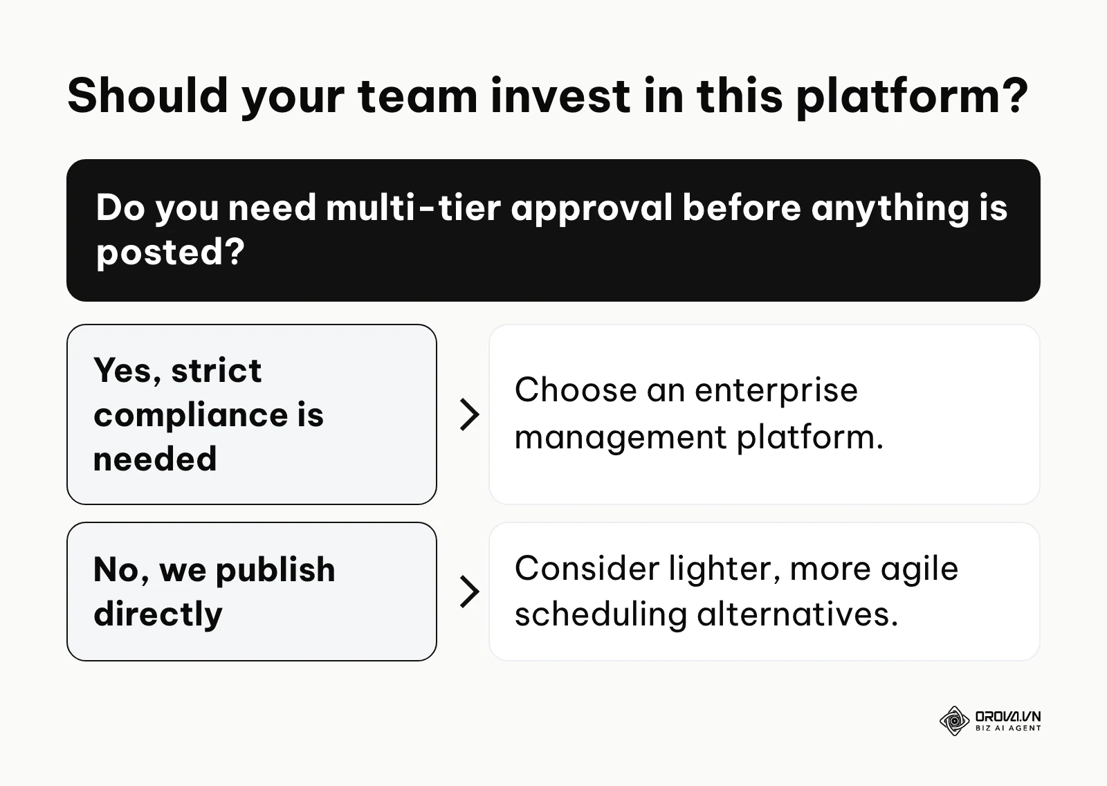 Decision tree to determine if enterprise software is necessary based on compliance needs.