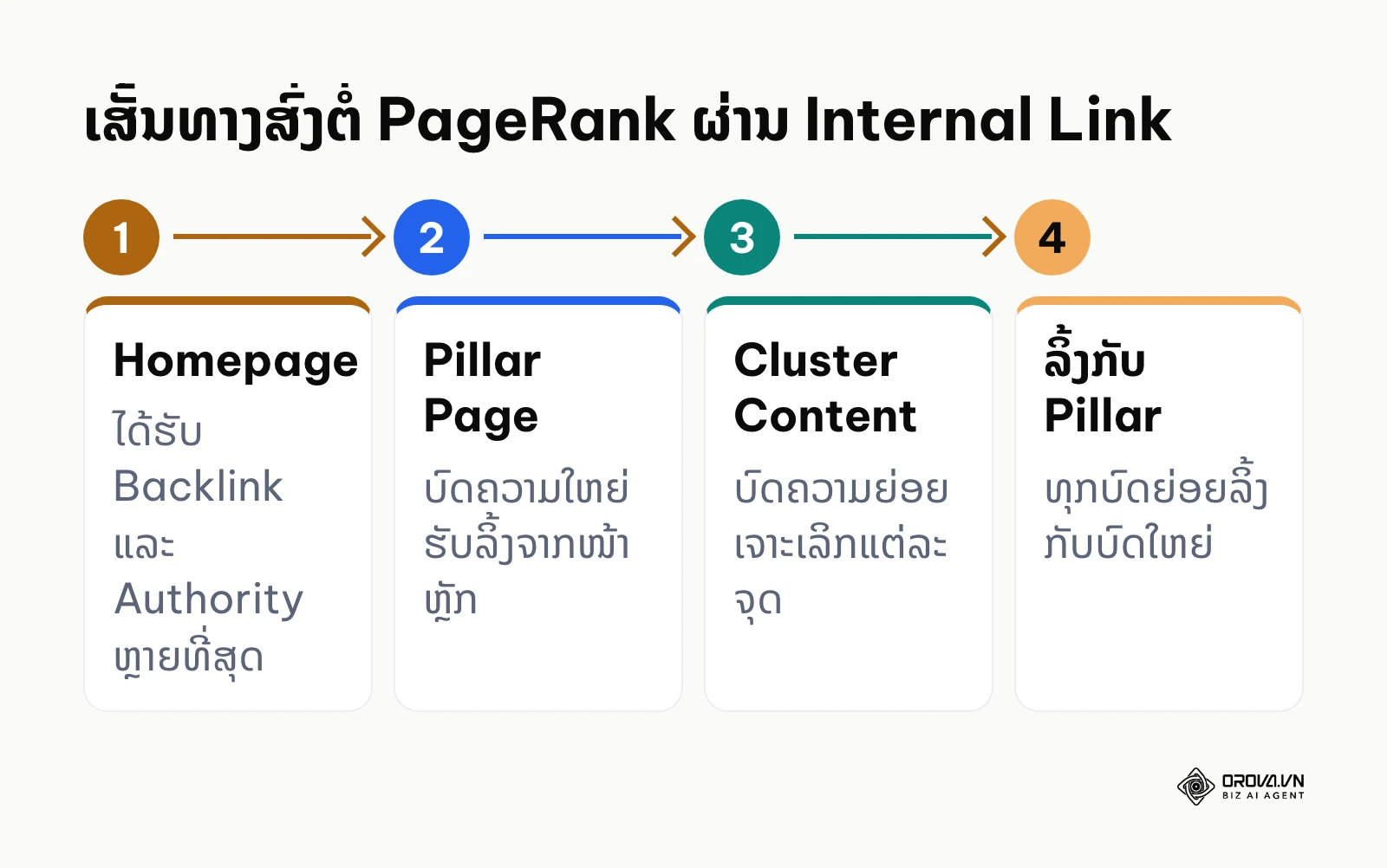 ແຜນວາດການສົ່ງຕໍ່ PageRank ຈາກ Homepage ໄປ Pillar Page ແລະ Cluster Content ແລ້ວລິ້ງກັບຄືນ