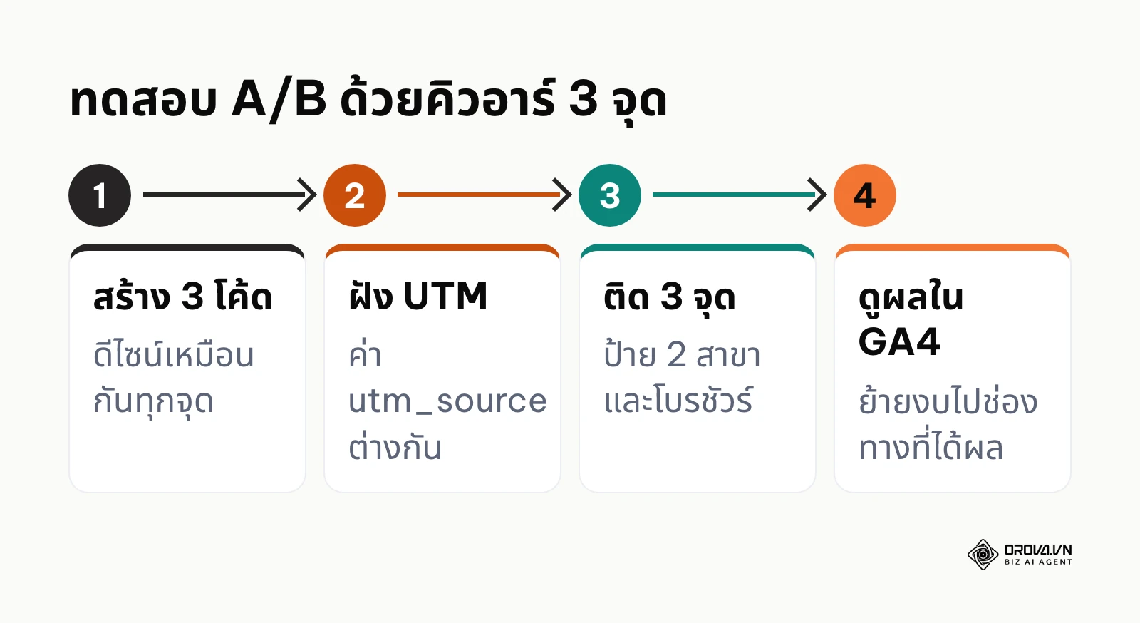 แผนภาพ 4 ขั้นตอนการทดสอบ A/B ด้วยคิวอาร์โค้ดที่ฝังพารามิเตอร์ UTM ต่างกัน