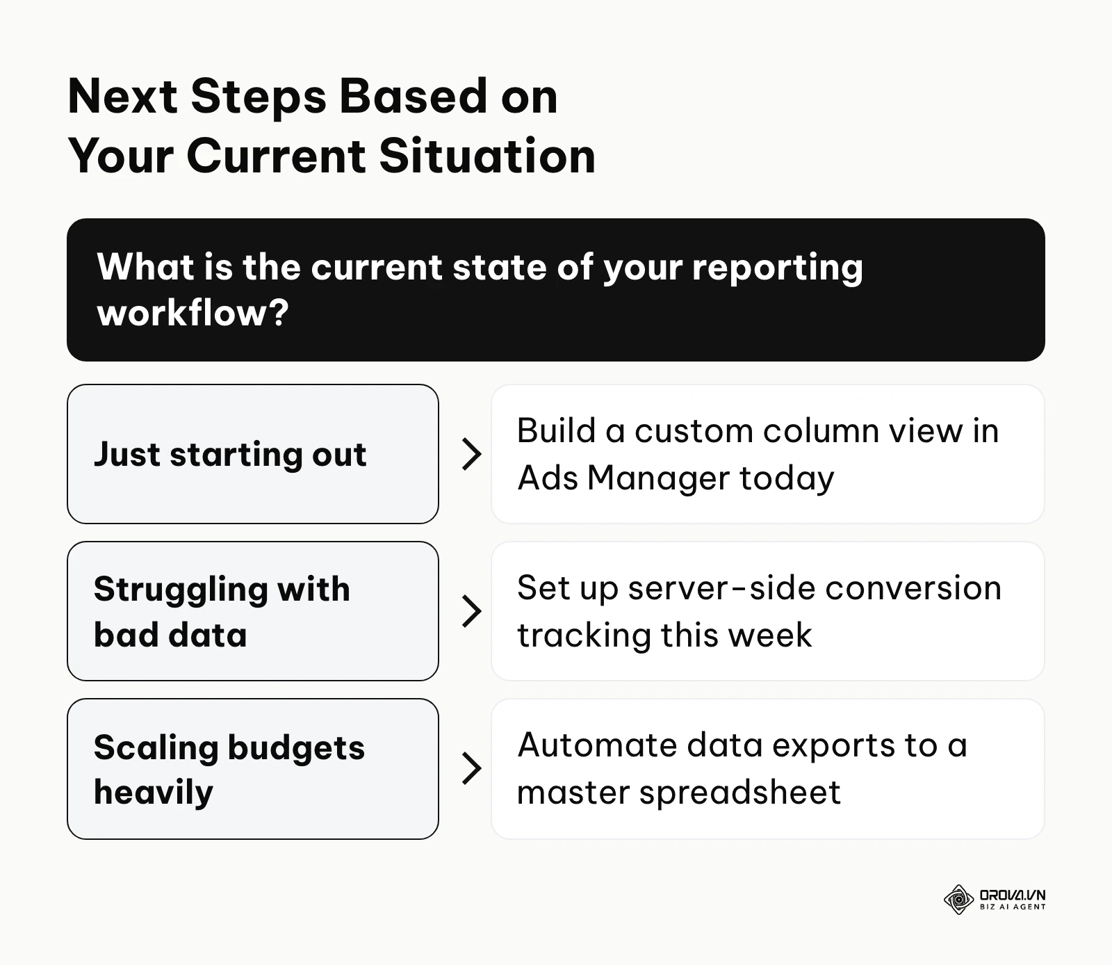A decision framework guiding users on their immediate next step based on their current level of reporting sophistication.