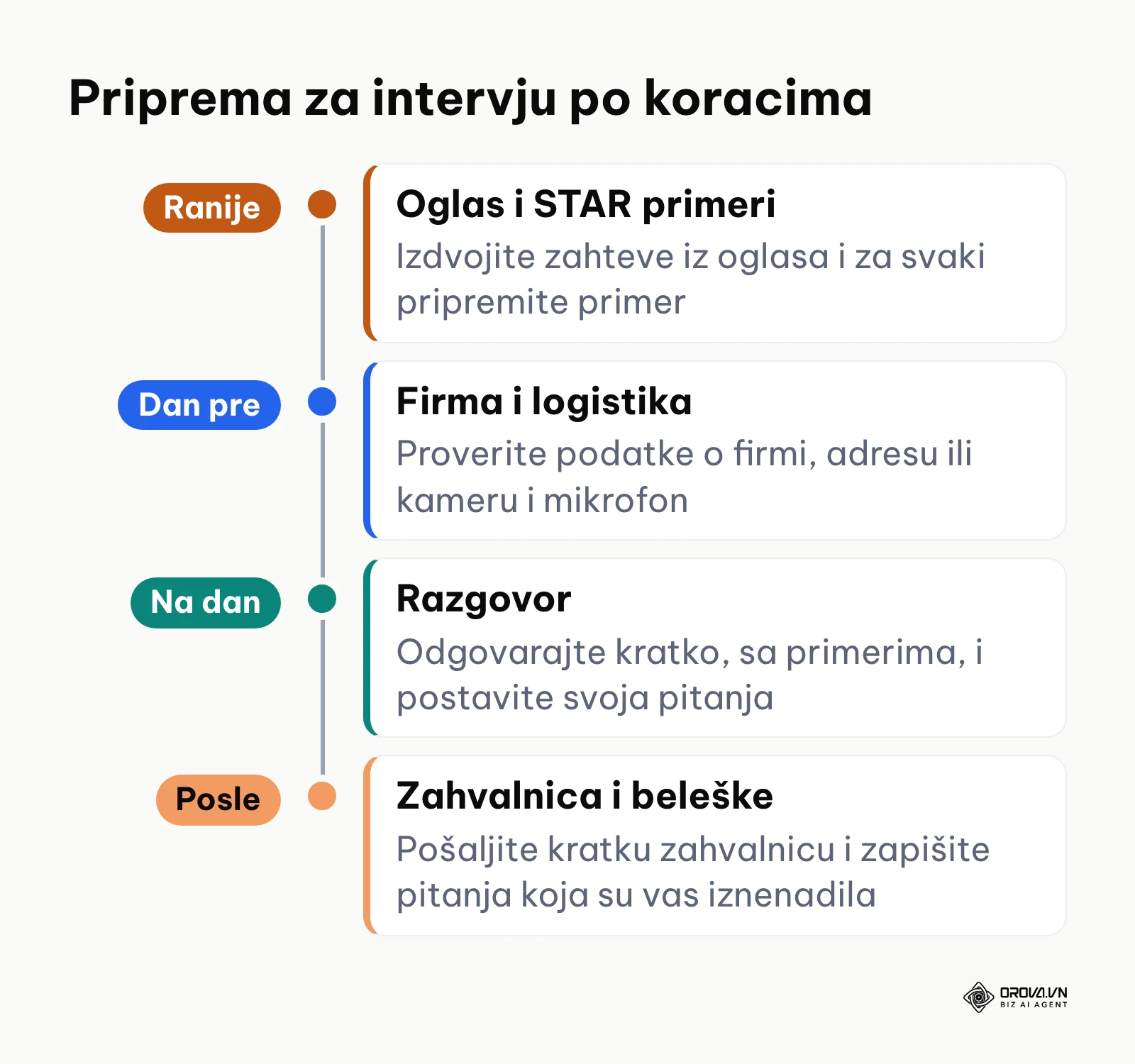 Vremenska linija pripreme za intervju za posao: ranije, dan pre, na dan i posle razgovora