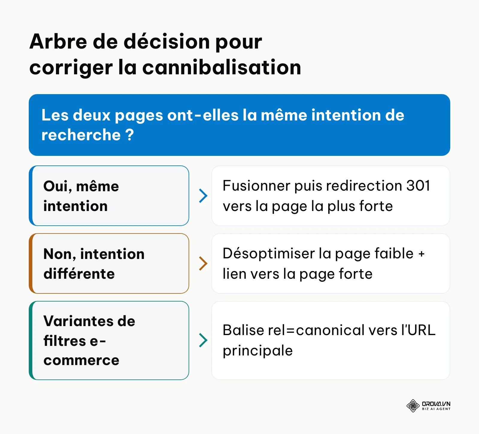 Logigramme indiquant quand utiliser une redirection 301, une balise canonique ou un ajustement de maillage.