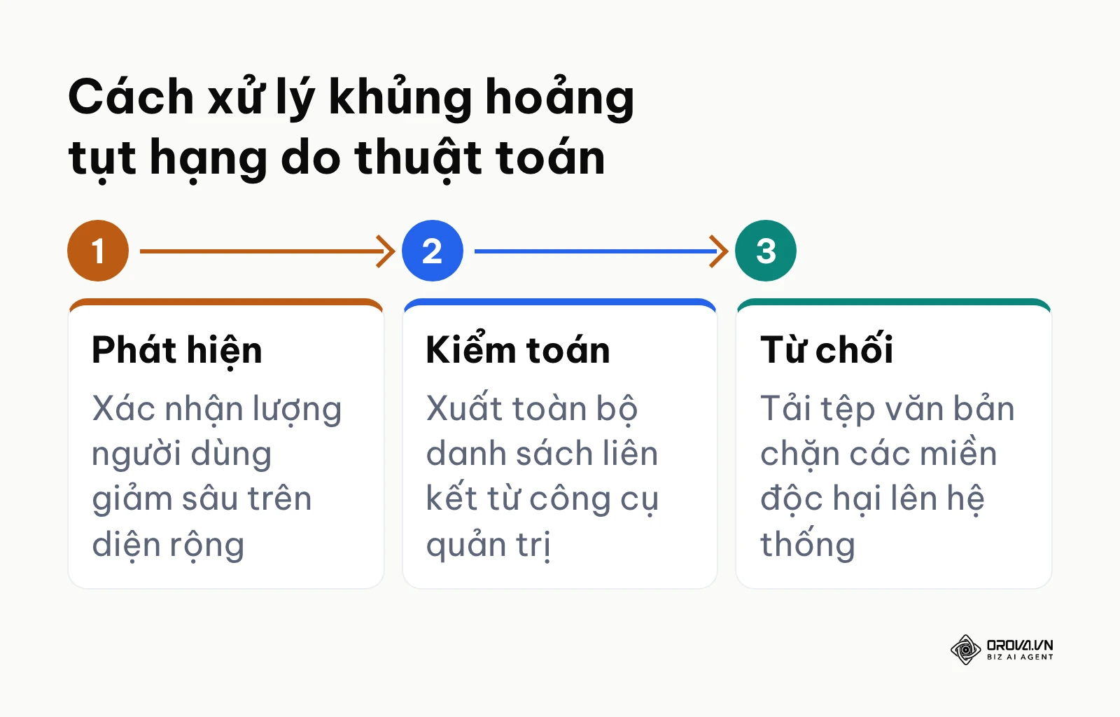 Quy trình ba bước xử lý khủng hoảng khi bị phạt vì liên kết kém chất lượng