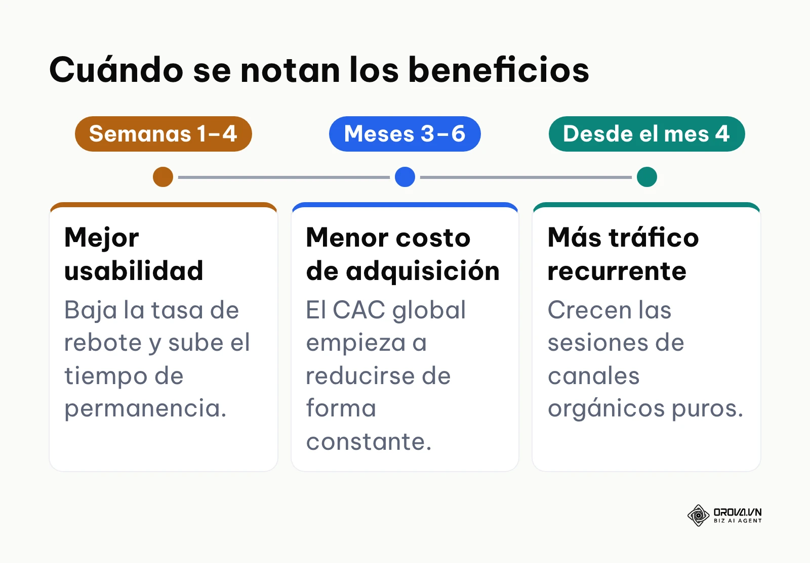 Línea de tiempo con los plazos estimados en que se observan los tres beneficios principales del SEO para tiendas online.