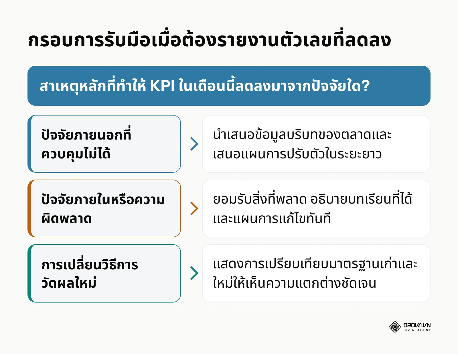 แผนผังการตัดสินใจในการอธิบายสาเหตุที่ KPI ลดลงให้ผู้บริหารฟังอย่างมืออาชีพ