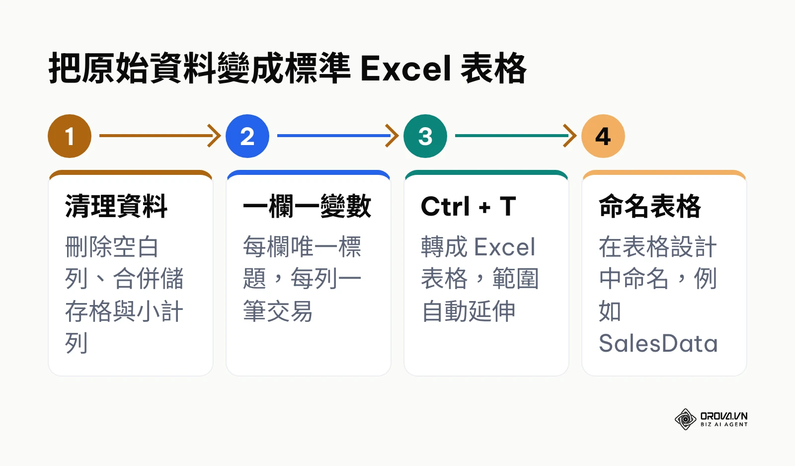 建立標準化 Excel 資料表的 4 個步驟