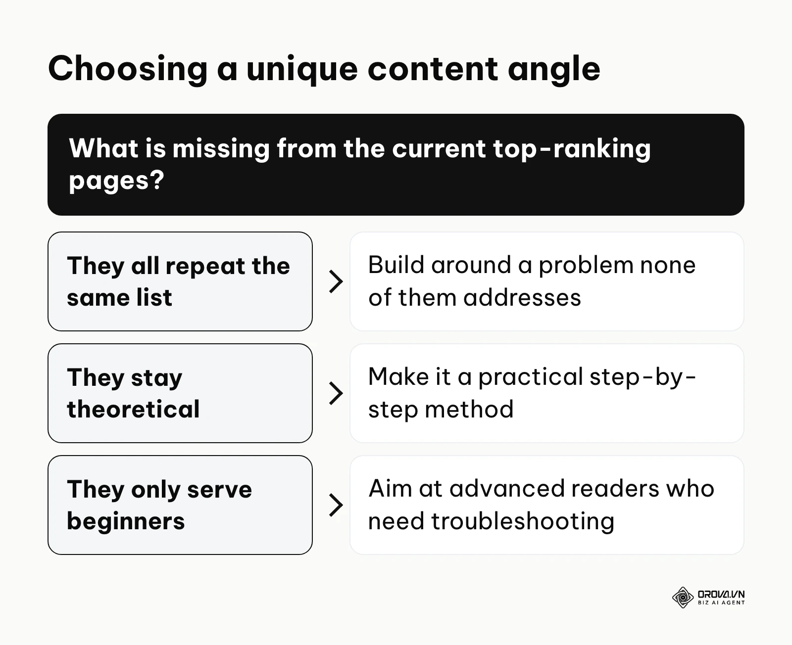 A decision tree showing how to choose a content angle based on what competitors are missing