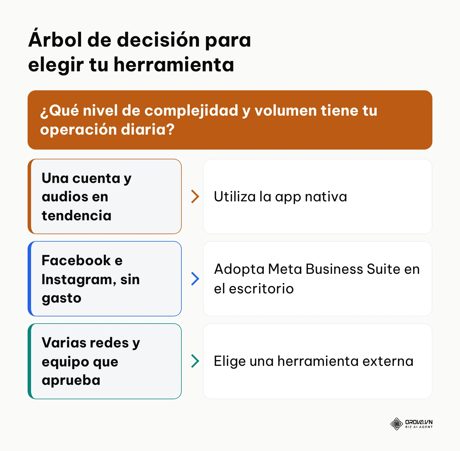 Árbol de decisión para elegir entre aplicación nativa, Meta Business o plataformas de terceros